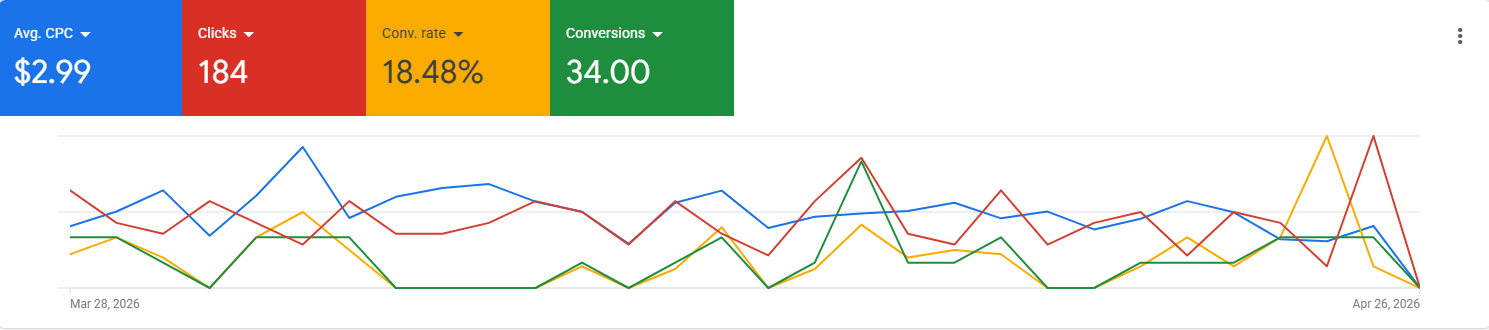 Google Ads campaign dashboard showing live results